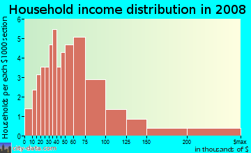 Household income distribution in 2009 in Washington Square in San Leandro neighborhood in CA