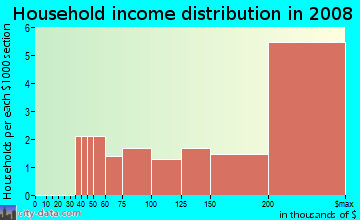 Household income distribution in 2009 in Westover in Arlington neighborhood in VA