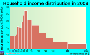 Household income distribution in 2009 in Penrose in Arlington neighborhood in VA