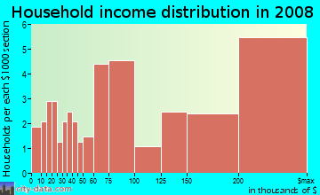 Household income distribution in 2009 in Maywood in Arlington neighborhood in VA