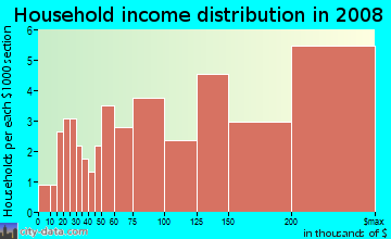 Household income distribution in 2009 in Lee-Harrison in Arlington neighborhood in VA