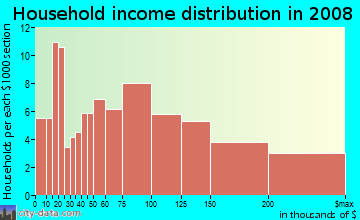 Household income distribution in 2009 in Glencarlyn in Arlington neighborhood in VA