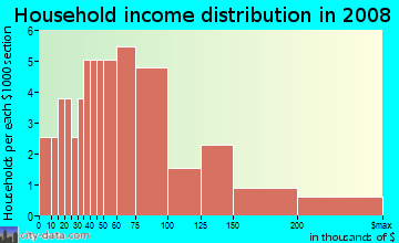 Household income distribution in 2009 in Glebewood in Arlington neighborhood in VA