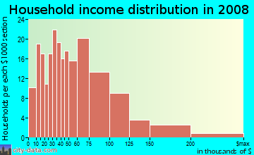 Household income distribution in 2009 in Manor in San Leandro neighborhood in CA
