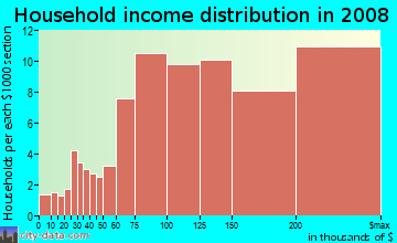 Household income distribution in 2009 in East Falls Church in Arlington neighborhood in VA