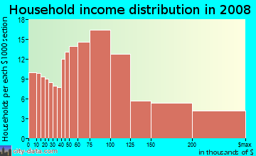 Household income distribution in 2009 in Columbia Heights in Arlington neighborhood in VA