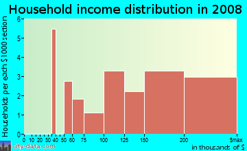 Household income distribution in 2009 in Cherry Valley Nature Area in Arlington neighborhood in VA