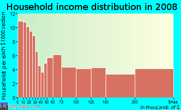 Household income distribution in 2009 in Boulevard Manor in Arlington neighborhood in VA