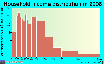 Household income distribution in 2009 in Bluemont in Arlington neighborhood in VA