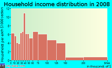 Household income distribution in 2009 in Broadmoor in San Leandro neighborhood in CA