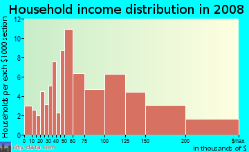 Household income distribution in 2009 in Westwood Knolls in San Mateo neighborhood in CA