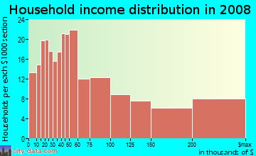 Household income distribution in 2009 in Mission Hills in San Diego neighborhood in CA