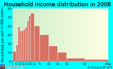 Household income distribution in 2009 in Paradise Hills in San Diego neighborhood in CA