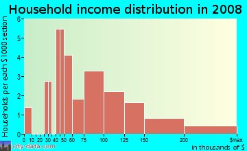 Household income distribution in 2009 in La Fontaine in Williamsburg neighborhood in VA