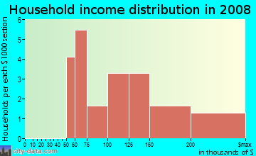 Household income distribution in 2009 in Village Square in Williamsburg neighborhood in VA
