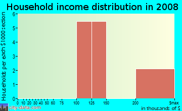 Household income distribution in 2009 in South England Point in Williamsburg neighborhood in VA