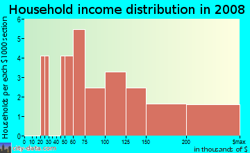 Household income distribution in 2009 in Fernbrook in Williamsburg neighborhood in VA