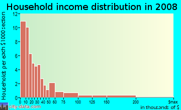 Household income distribution in 2009 in Mountain View in Blacksburg neighborhood in VA