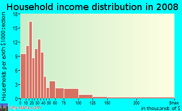Household income distribution in 2009 in Palm City in San Diego neighborhood in CA