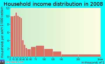 Household income distribution in 2009 in Main/Patrick Henry in Blacksburg neighborhood in VA