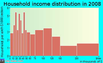 Household income distribution in 2009 in Broyhill-Langley Estates in Mc Lean neighborhood in VA