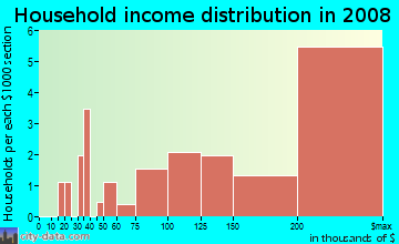Household income distribution in 2009 in Woodland Acres in Arlington neighborhood in VA