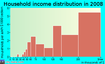 Household income distribution in 2009 in Country Club Manor in Arlington neighborhood in VA