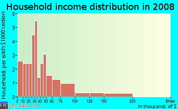 Household income distribution in 2009 in Otay Mesa in San Diego neighborhood in CA
