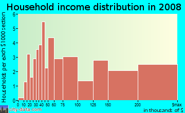 Household income distribution in 2009 in Bel Air in Falls Church neighborhood in VA