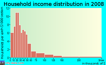 Household income distribution in 2009 in Historic District in Winchester neighborhood in VA