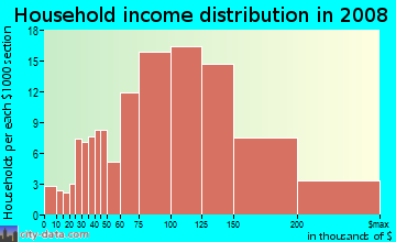 Household income distribution in 2009 in Kings Park in Springfield neighborhood in VA