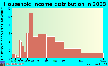 Household income distribution in 2009 in Vienna Woods in Vienna neighborhood in VA