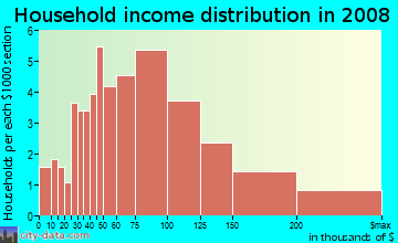 Household income distribution in 2009 in Beverly Forest in Springfield neighborhood in VA
