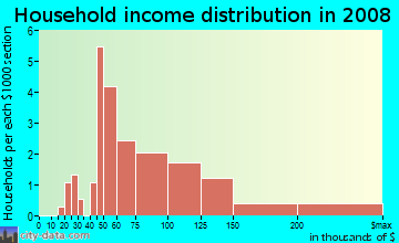 Household income distribution in 2009 in Loisdale Estates in Springfield neighborhood in VA