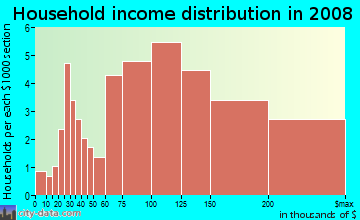 Household income distribution in 2008 in Clermont Woods in Alexandria neighborhood in VA