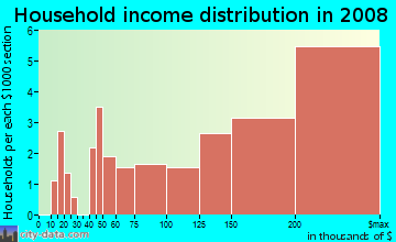 Household income distribution in 2009 in Winslow Hills in Alexandria neighborhood in VA