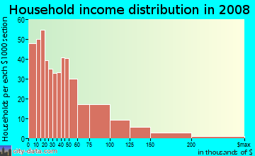 Household income distribution in 2008 in College East in San Diego neighborhood in CA