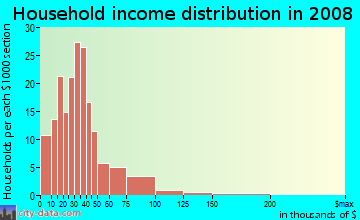 Household income distribution in 2009 in Shelltown in San Diego neighborhood in CA