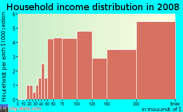 Household income distribution in 2009 in Hollindale in Alexandria neighborhood in VA