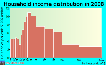 Household income distribution in 2009 in Bucknell Manor in Alexandria neighborhood in VA