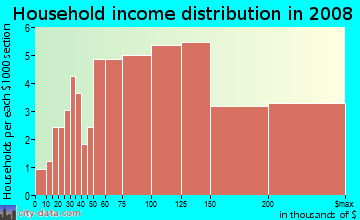 Household income distribution in 2009 in Cameron Villa Farms in Alexandria neighborhood in VA