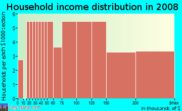 Household income distribution in 2009 in Kathmoor in Alexandria neighborhood in VA