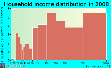 Household income distribution in 2009 in Waynewood in Alexandria neighborhood in VA