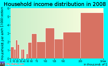 Household income distribution in 2009 in Villamay in Alexandria neighborhood in VA