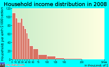 Household income distribution in 2009 in Five Points South in Birmingham neighborhood in AL