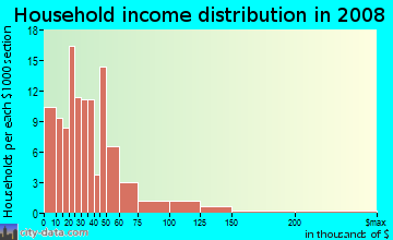 Household income distribution in 2009 in The Meadows in Charlottesville neighborhood in VA