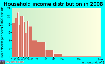 Household income distribution in 2009 in Fifeville in Charlottesville neighborhood in VA