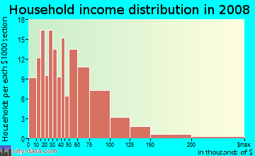 Household income distribution in 2009 in Belmont in Charlottesville neighborhood in VA