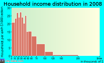 Household income distribution in 2008 in Belmont in Charlottesville neighborhood in VA