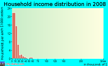 Household income distribution in 2009 in Roberts Village in Norfolk neighborhood in VA